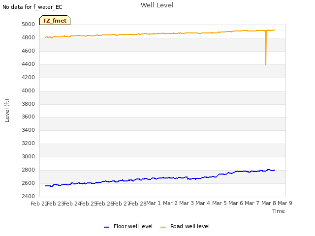 plot of Well Level