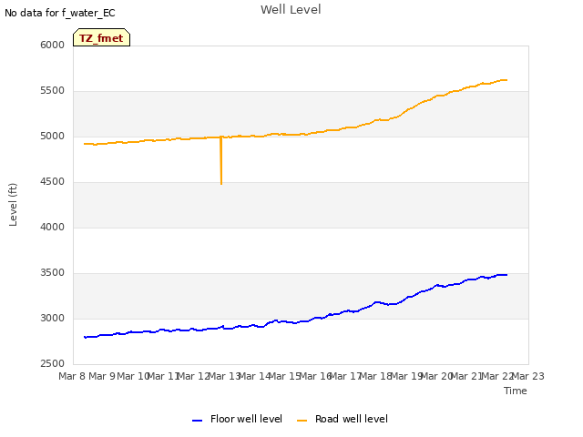 plot of Well Level
