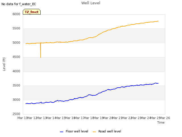 plot of Well Level