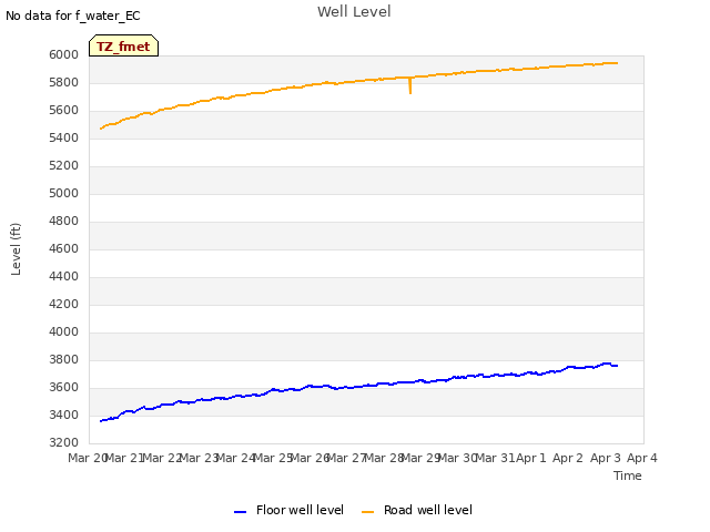 plot of Well Level