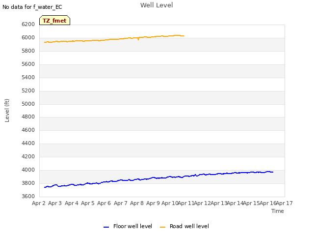 plot of Well Level