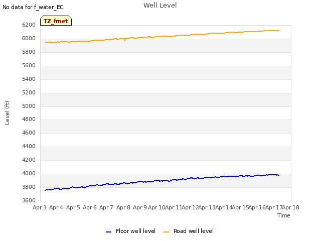 plot of Well Level