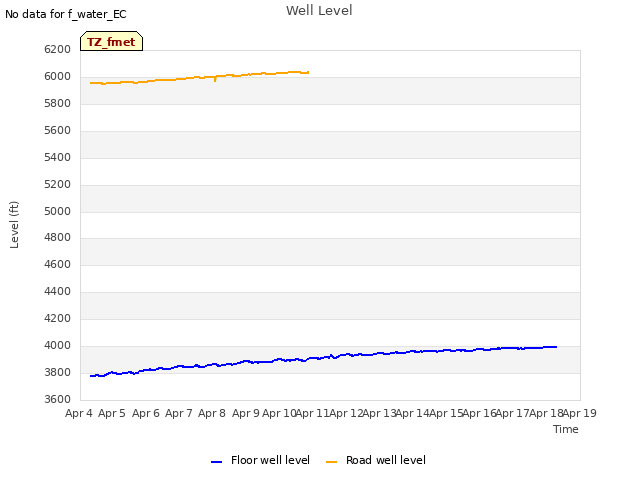plot of Well Level