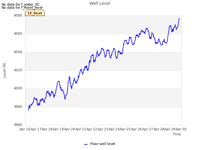 plot of Well Level
