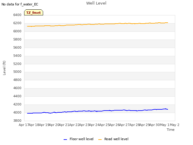 plot of Well Level