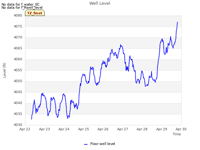 plot of Well Level