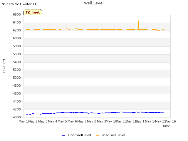 plot of Well Level