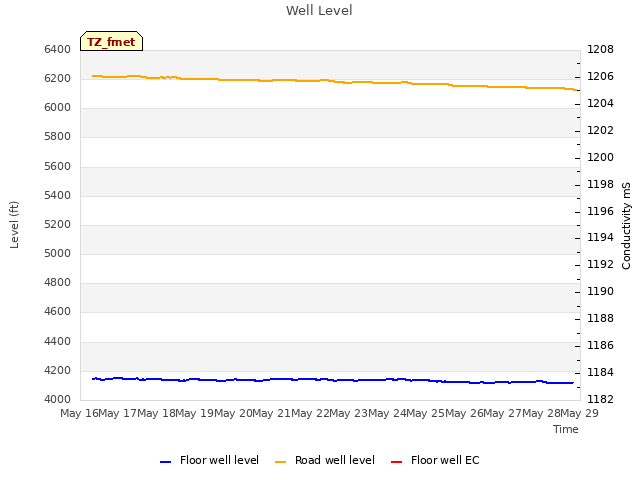 plot of Well Level