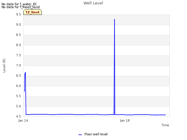 Explore the graph:Well Level in a new window