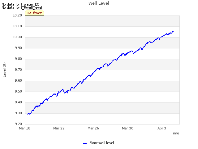 Explore the graph:Well Level in a new window