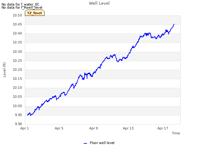 Explore the graph:Well Level in a new window