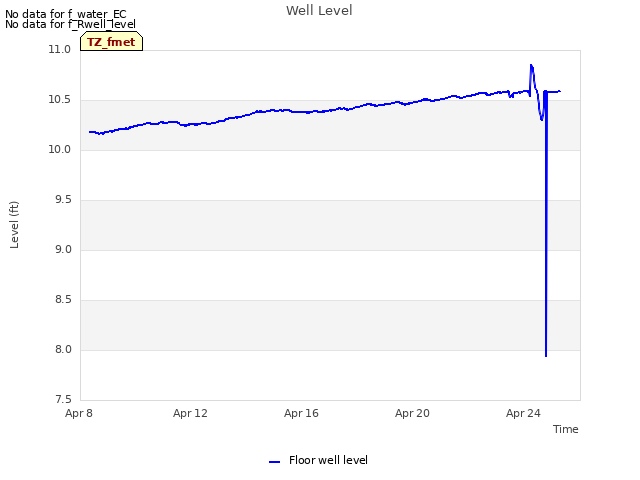 Explore the graph:Well Level in a new window