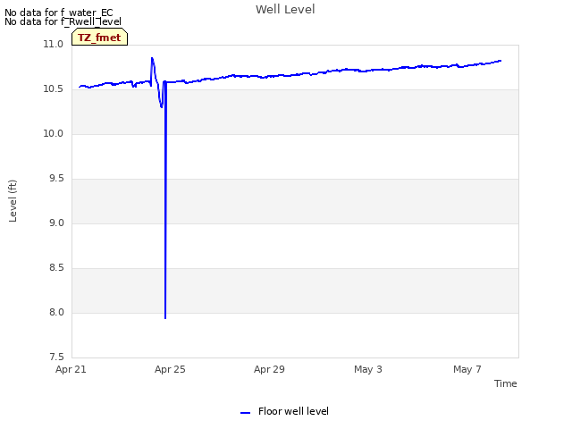 Explore the graph:Well Level in a new window