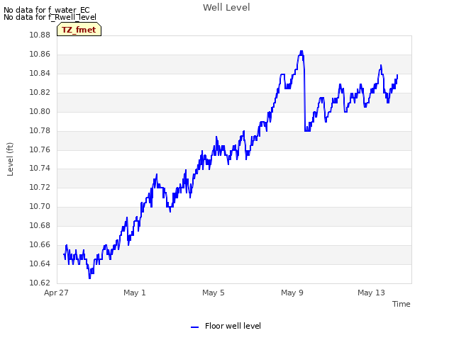 Explore the graph:Well Level in a new window