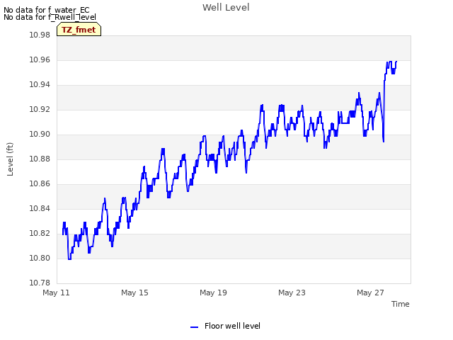 Explore the graph:Well Level in a new window
