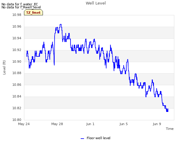 Explore the graph:Well Level in a new window