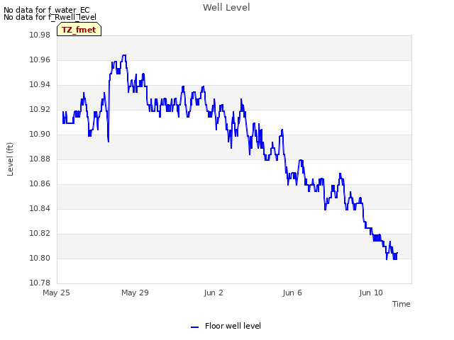 Explore the graph:Well Level in a new window