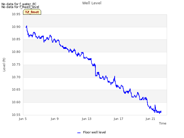 Explore the graph:Well Level in a new window