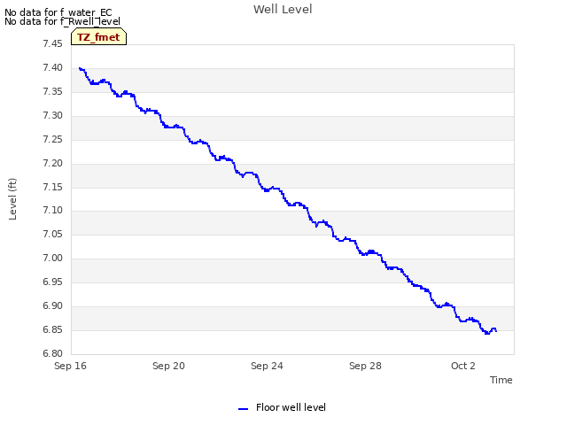 Explore the graph:Well Level in a new window