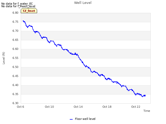 Explore the graph:Well Level in a new window