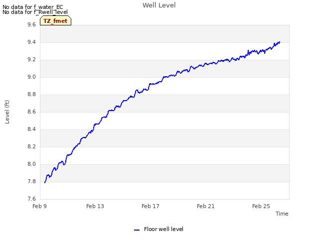 Explore the graph:Well Level in a new window