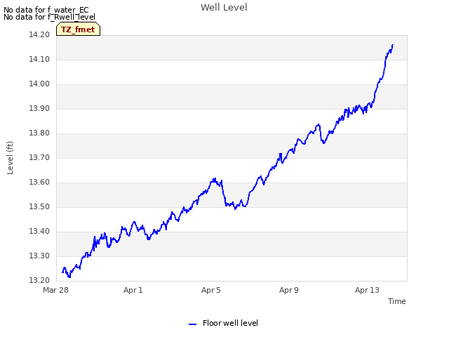 Explore the graph:Well Level in a new window