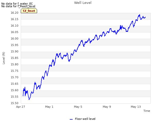 Explore the graph:Well Level in a new window