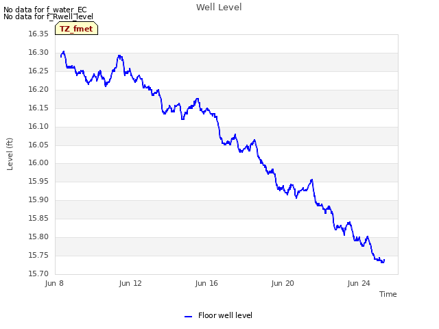 Explore the graph:Well Level in a new window