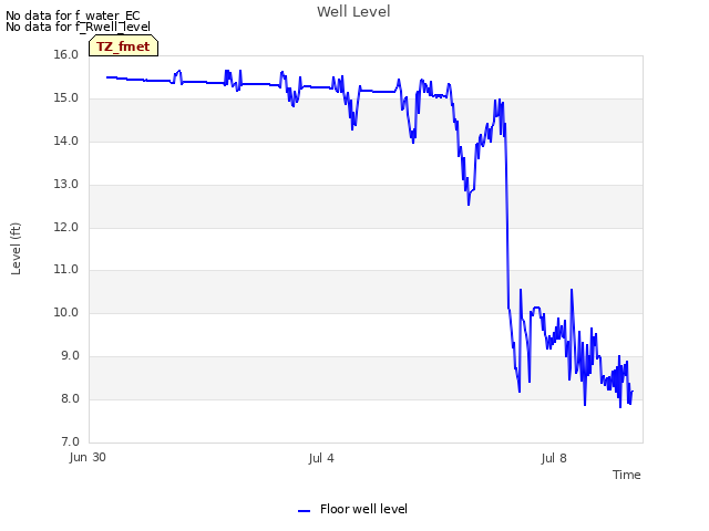 Explore the graph:Well Level in a new window