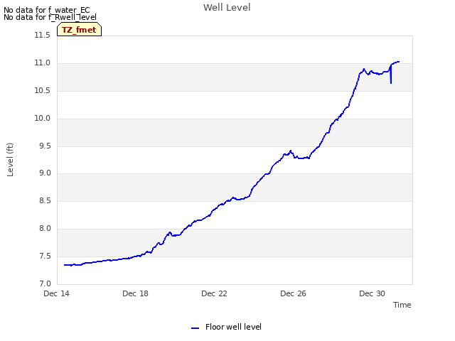 Explore the graph:Well Level in a new window