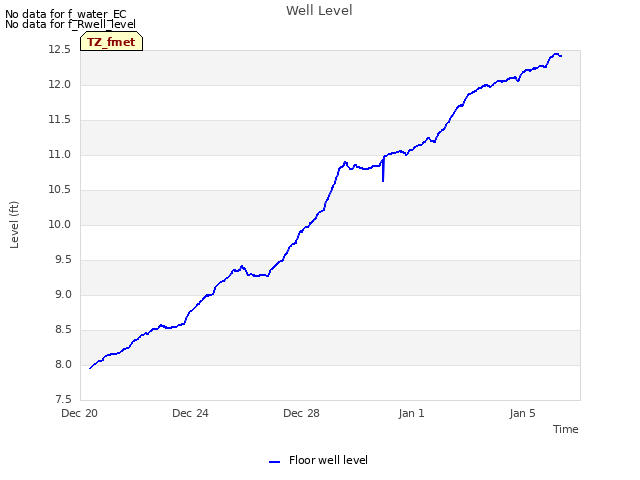 Explore the graph:Well Level in a new window
