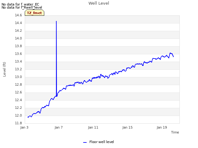 Explore the graph:Well Level in a new window