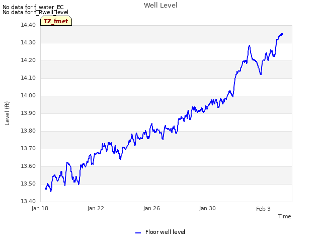 Explore the graph:Well Level in a new window