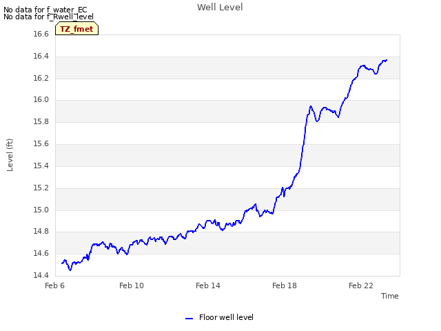 Explore the graph:Well Level in a new window