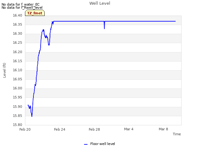 Explore the graph:Well Level in a new window