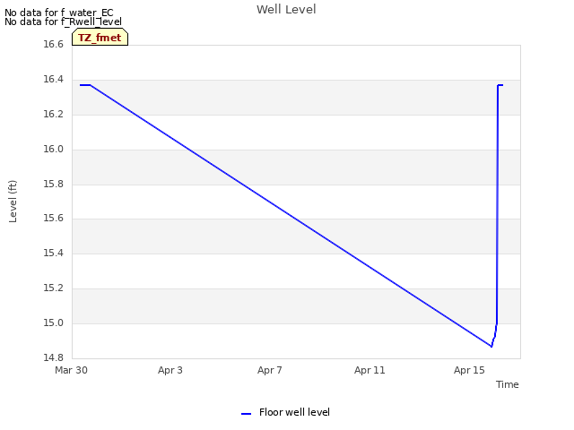 Explore the graph:Well Level in a new window