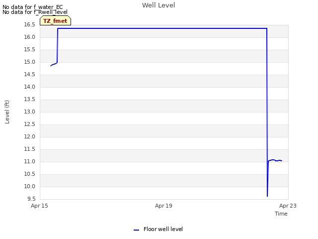 Explore the graph:Well Level in a new window