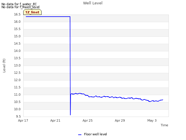 Explore the graph:Well Level in a new window