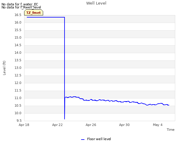 Explore the graph:Well Level in a new window