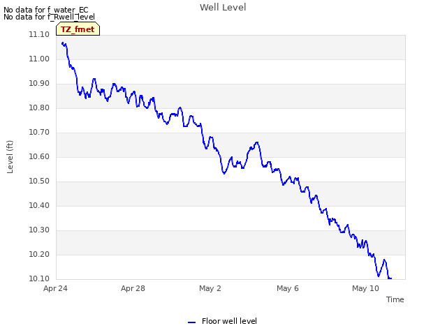 Explore the graph:Well Level in a new window