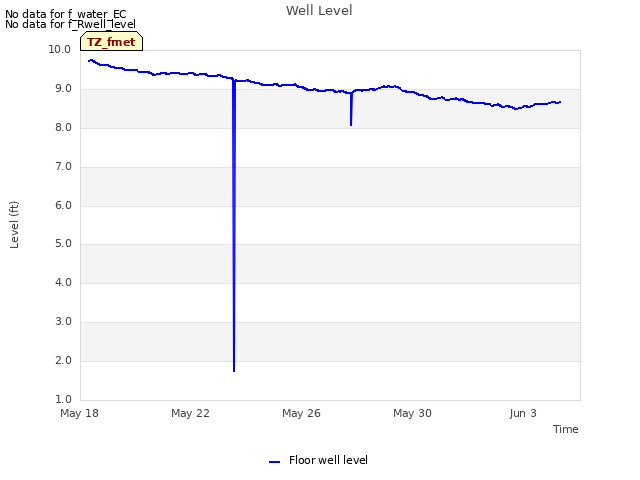 Explore the graph:Well Level in a new window