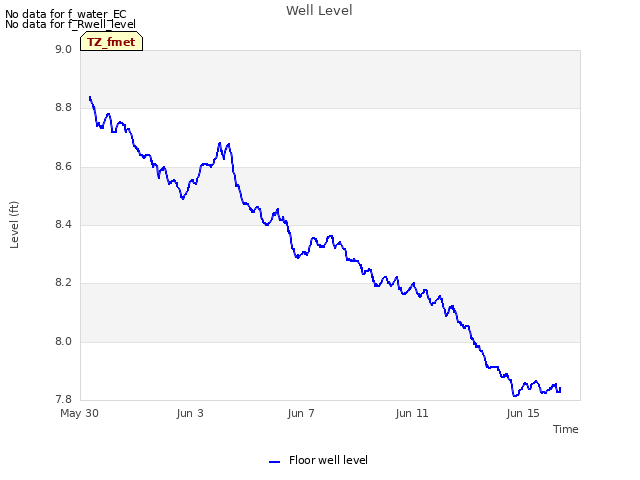 Explore the graph:Well Level in a new window