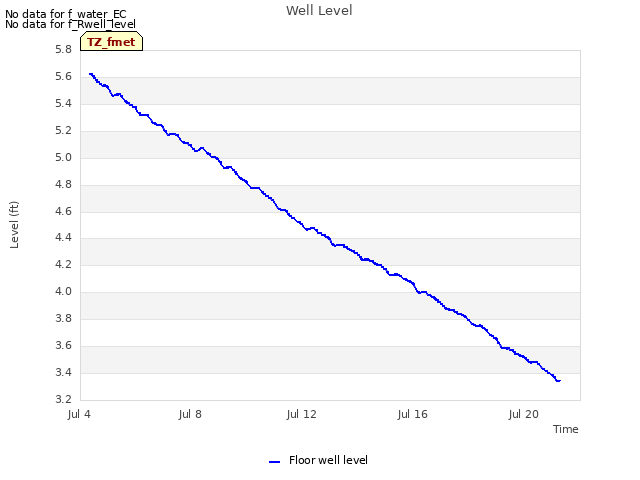 Explore the graph:Well Level in a new window