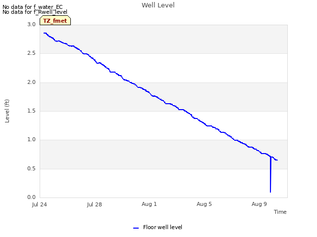 Explore the graph:Well Level in a new window