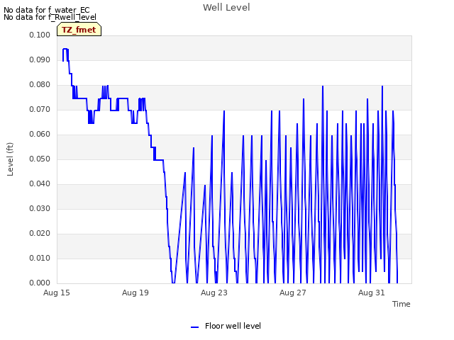 Explore the graph:Well Level in a new window