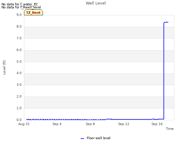 Explore the graph:Well Level in a new window