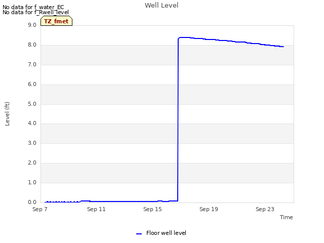 Explore the graph:Well Level in a new window