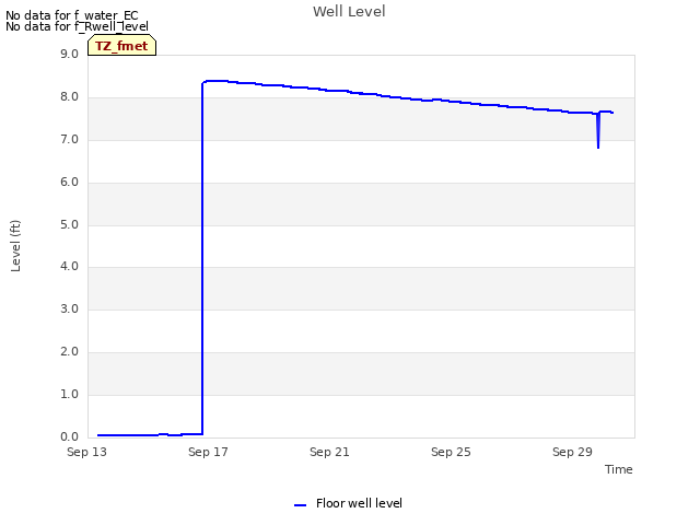 Explore the graph:Well Level in a new window