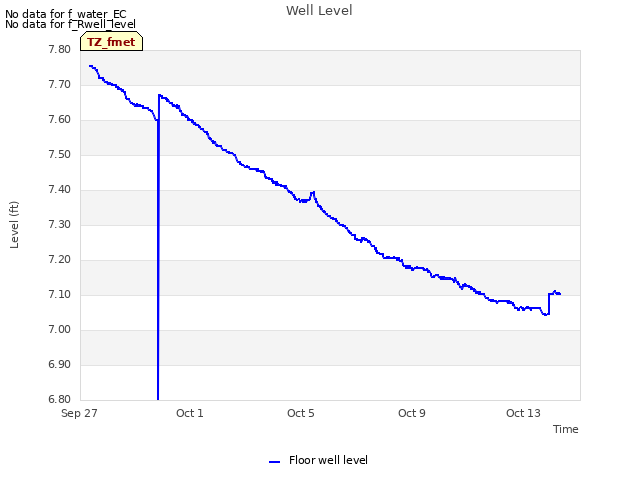 Explore the graph:Well Level in a new window