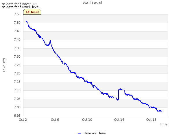 Explore the graph:Well Level in a new window